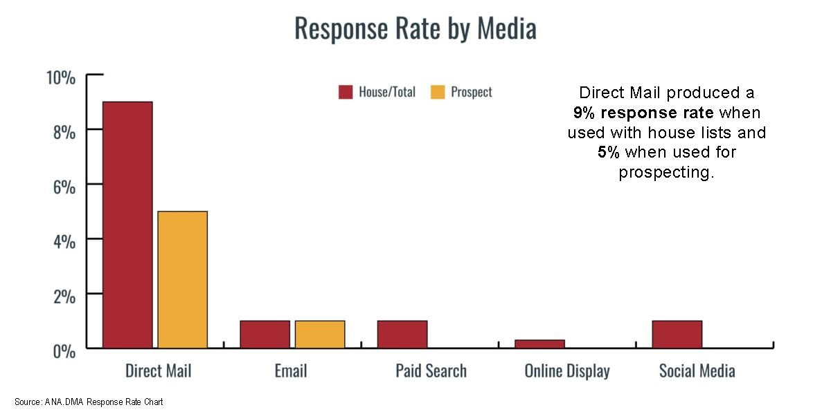 direct mail response rate comparison